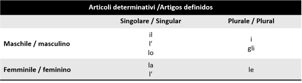 Artigo definido 1 1024x282 - Artigos definidos em italiano