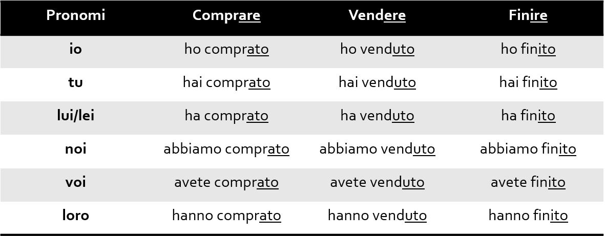 o-passato-prossimo-verbos-italianos-italiano-com-a-priscilla