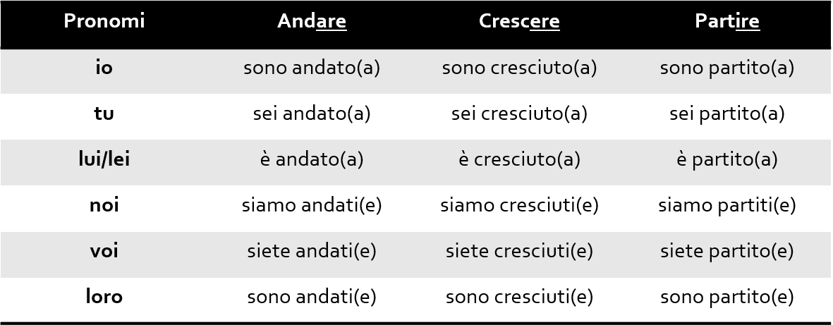 o-passato-prossimo-verbos-italianos-italiano-com-a-priscilla