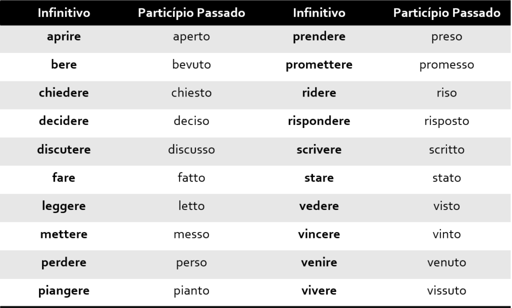 Modos e Tempos verbais – ESPRESSO ITALIA