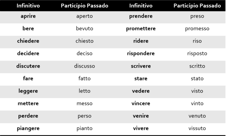 o-passato-prossimo-verbos-italianos-italiano-com-a-priscilla