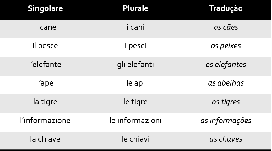Singular e Plural no italiano Tab3 1 - Singular e Plural no italiano