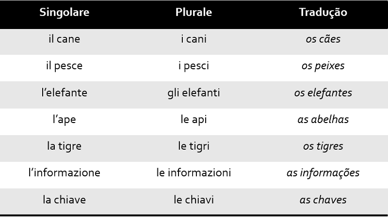 Plural e Singular - Singular e Plural no italiano