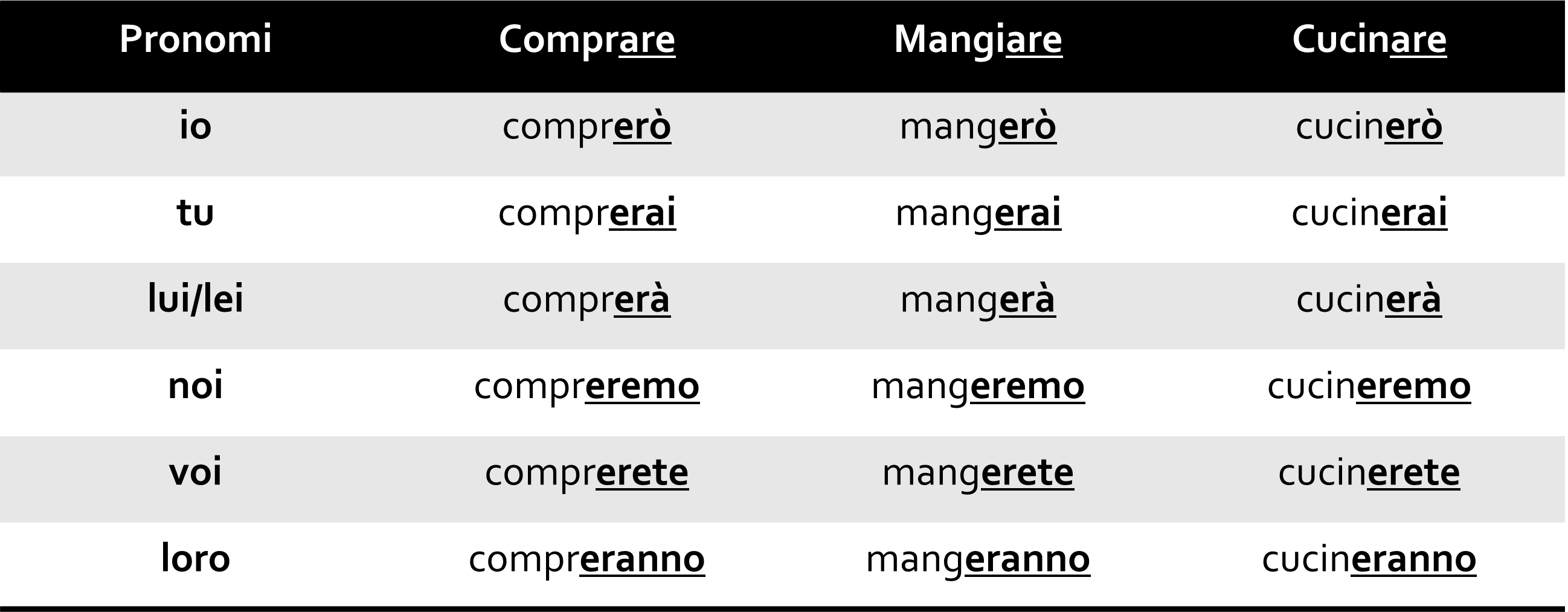 Futuro Simples no Italiano Tabela 01 - O Futuro Simples no Italiano