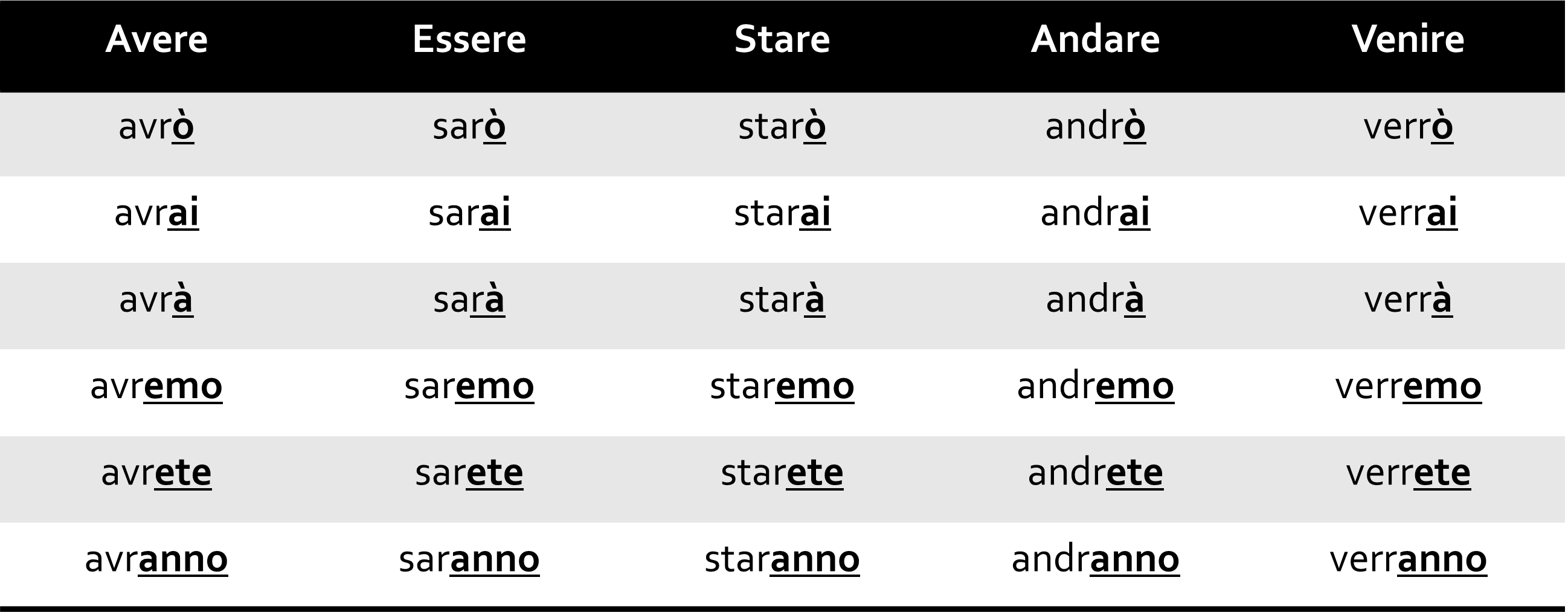 Futuro Simples no Italiano Tabela 04 - O Futuro Simples no Italiano