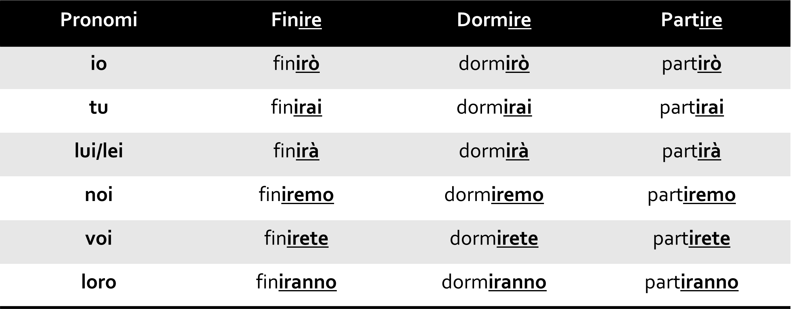 Futuro simples Italiano Tabela 03 - O Futuro Simples no Italiano